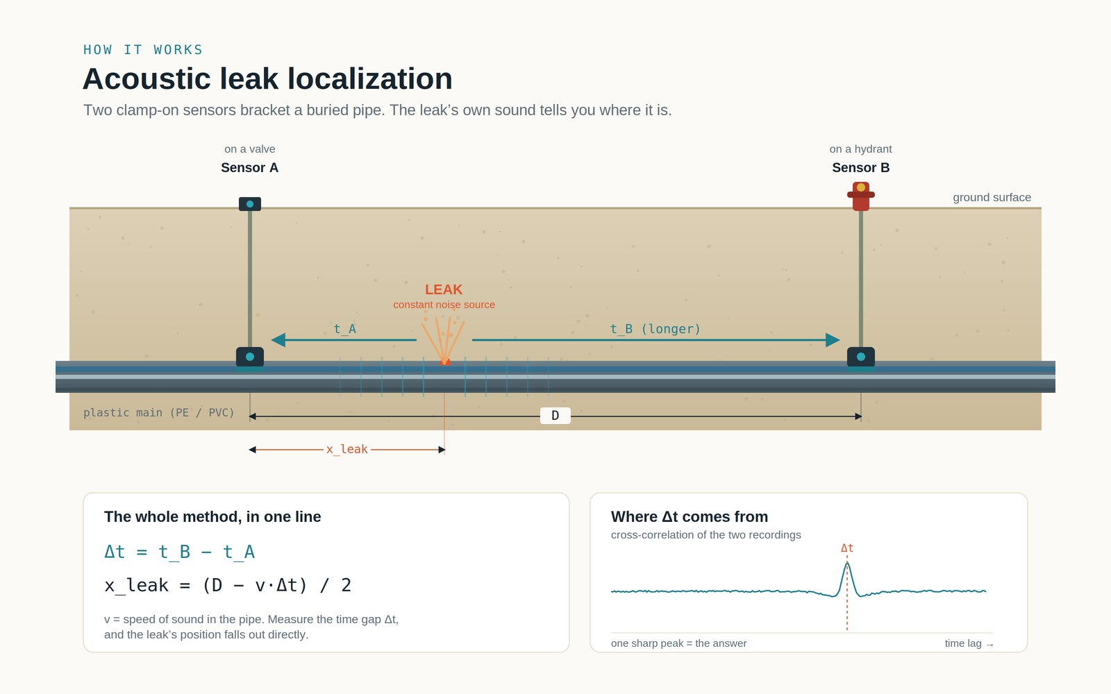 Diagram of how the leak localizer works end to end
